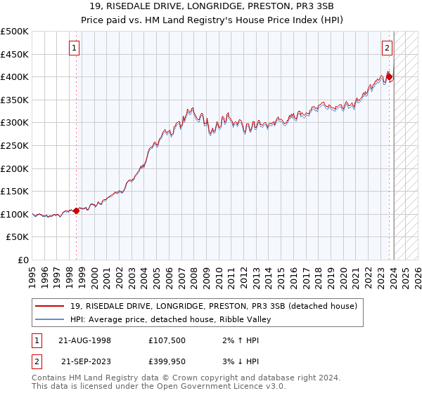 19, RISEDALE DRIVE, LONGRIDGE, PRESTON, PR3 3SB: Price paid vs HM Land Registry's House Price Index