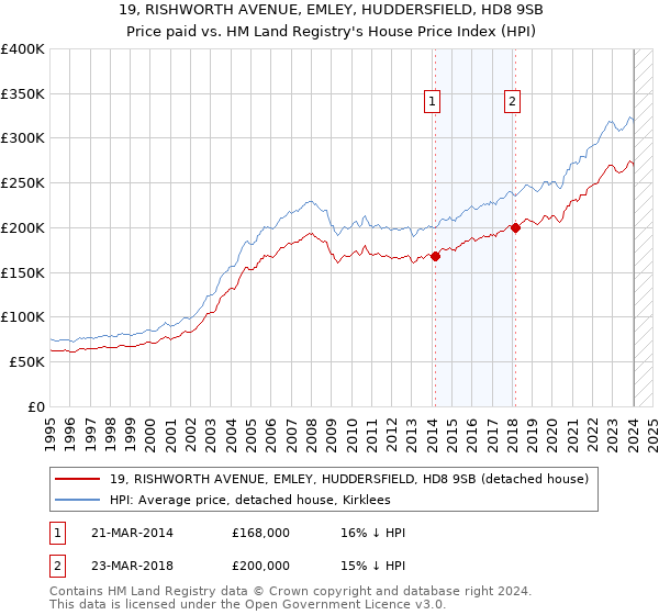 19, RISHWORTH AVENUE, EMLEY, HUDDERSFIELD, HD8 9SB: Price paid vs HM Land Registry's House Price Index