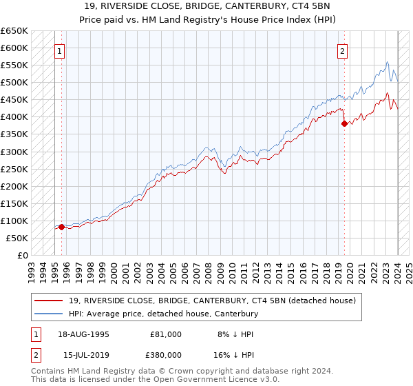 19, RIVERSIDE CLOSE, BRIDGE, CANTERBURY, CT4 5BN: Price paid vs HM Land Registry's House Price Index