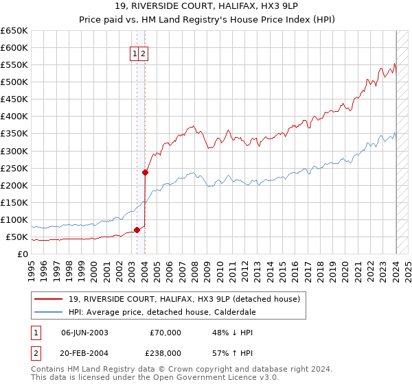19, RIVERSIDE COURT, HALIFAX, HX3 9LP: Price paid vs HM Land Registry's House Price Index