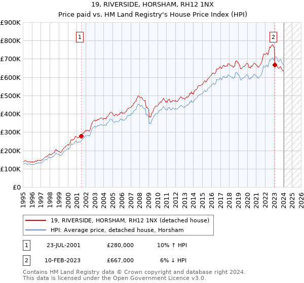 19, RIVERSIDE, HORSHAM, RH12 1NX: Price paid vs HM Land Registry's House Price Index