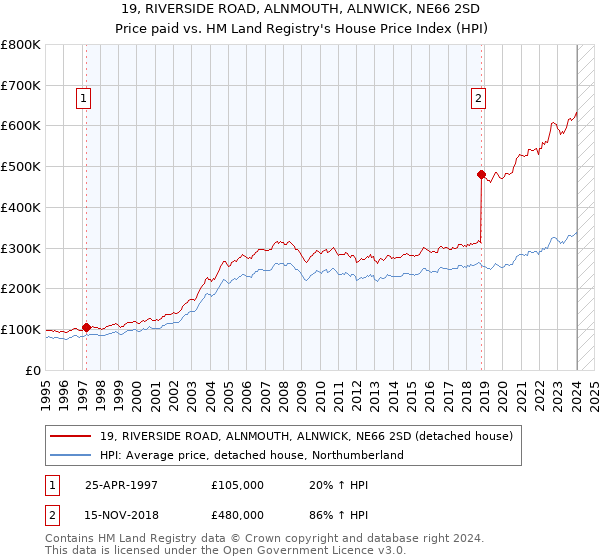 19, RIVERSIDE ROAD, ALNMOUTH, ALNWICK, NE66 2SD: Price paid vs HM Land Registry's House Price Index