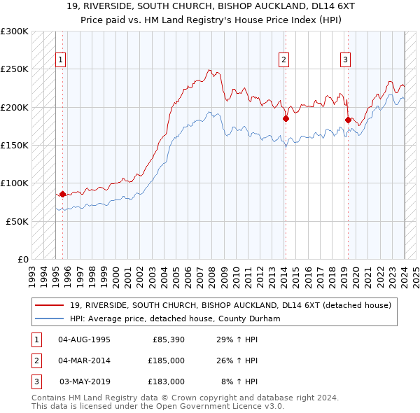 19, RIVERSIDE, SOUTH CHURCH, BISHOP AUCKLAND, DL14 6XT: Price paid vs HM Land Registry's House Price Index