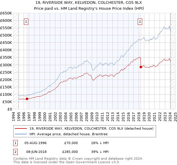 19, RIVERSIDE WAY, KELVEDON, COLCHESTER, CO5 9LX: Price paid vs HM Land Registry's House Price Index