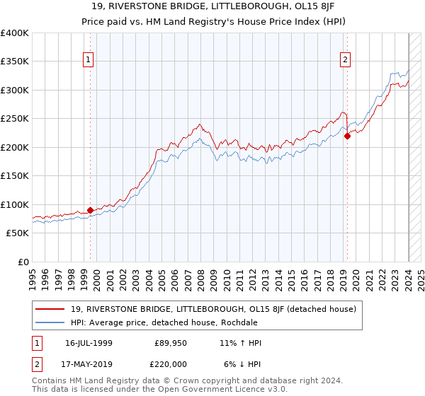 19, RIVERSTONE BRIDGE, LITTLEBOROUGH, OL15 8JF: Price paid vs HM Land Registry's House Price Index