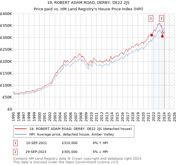 19, ROBERT ADAM ROAD, DERBY, DE22 2JS: Price paid vs HM Land Registry's House Price Index