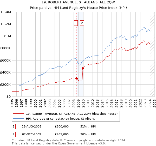 19, ROBERT AVENUE, ST ALBANS, AL1 2QW: Price paid vs HM Land Registry's House Price Index