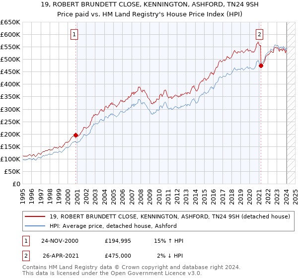 19, ROBERT BRUNDETT CLOSE, KENNINGTON, ASHFORD, TN24 9SH: Price paid vs HM Land Registry's House Price Index
