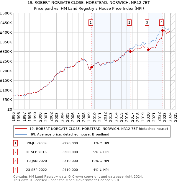 19, ROBERT NORGATE CLOSE, HORSTEAD, NORWICH, NR12 7BT: Price paid vs HM Land Registry's House Price Index