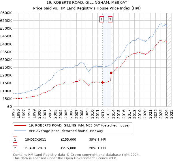 19, ROBERTS ROAD, GILLINGHAM, ME8 0AY: Price paid vs HM Land Registry's House Price Index