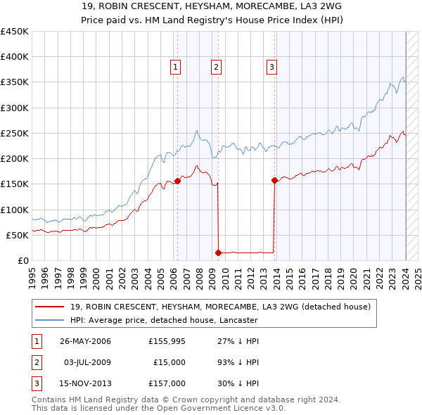 19, ROBIN CRESCENT, HEYSHAM, MORECAMBE, LA3 2WG: Price paid vs HM Land Registry's House Price Index