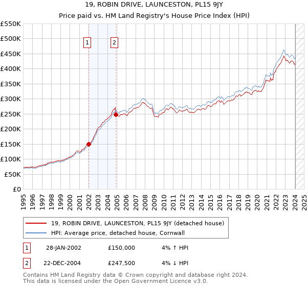 19, ROBIN DRIVE, LAUNCESTON, PL15 9JY: Price paid vs HM Land Registry's House Price Index