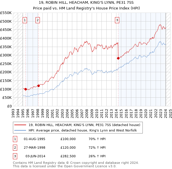 19, ROBIN HILL, HEACHAM, KING'S LYNN, PE31 7SS: Price paid vs HM Land Registry's House Price Index