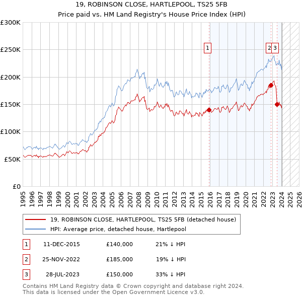 19, ROBINSON CLOSE, HARTLEPOOL, TS25 5FB: Price paid vs HM Land Registry's House Price Index