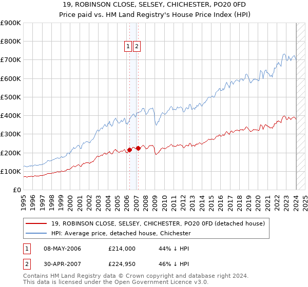 19, ROBINSON CLOSE, SELSEY, CHICHESTER, PO20 0FD: Price paid vs HM Land Registry's House Price Index