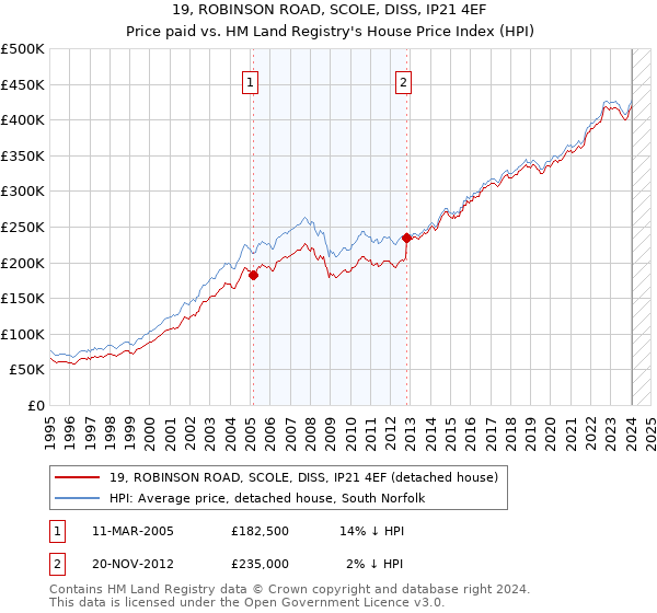 19, ROBINSON ROAD, SCOLE, DISS, IP21 4EF: Price paid vs HM Land Registry's House Price Index
