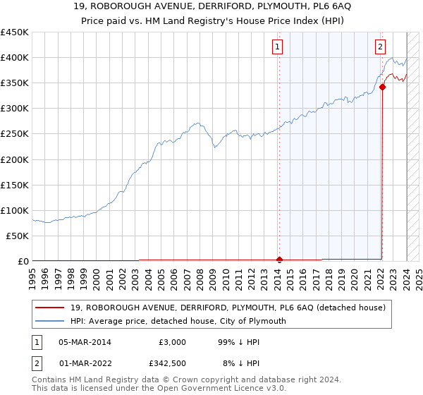 19, ROBOROUGH AVENUE, DERRIFORD, PLYMOUTH, PL6 6AQ: Price paid vs HM Land Registry's House Price Index