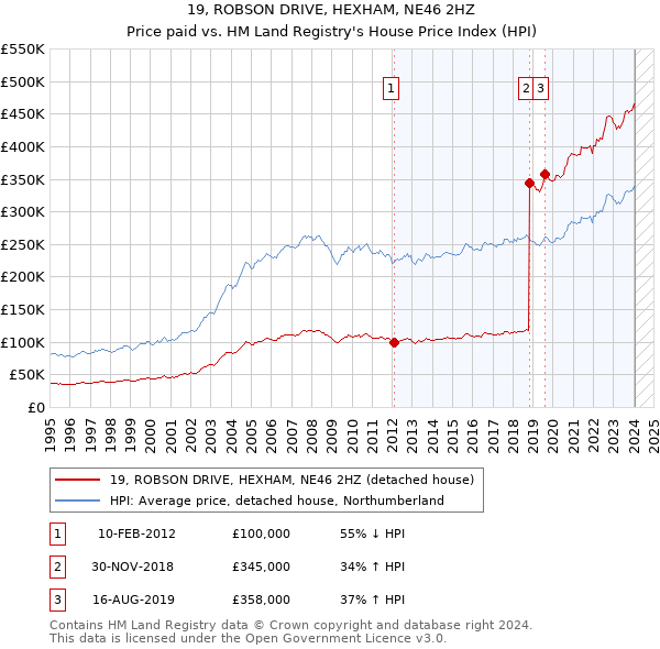 19, ROBSON DRIVE, HEXHAM, NE46 2HZ: Price paid vs HM Land Registry's House Price Index