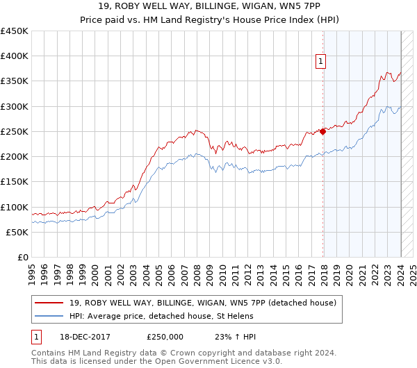 19, ROBY WELL WAY, BILLINGE, WIGAN, WN5 7PP: Price paid vs HM Land Registry's House Price Index