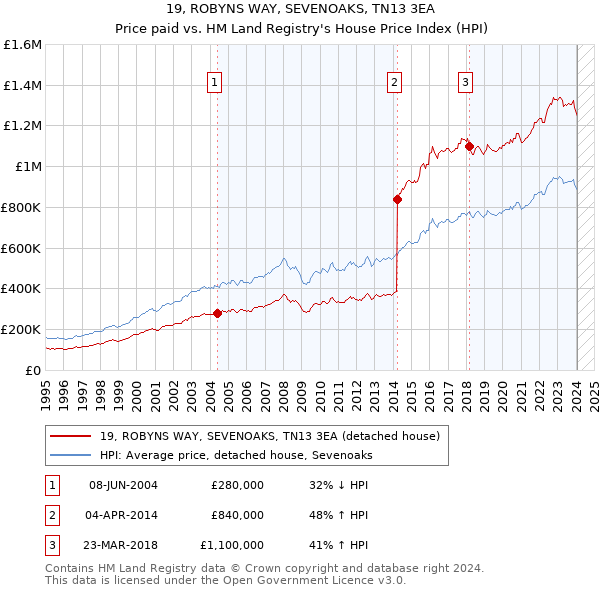 19, ROBYNS WAY, SEVENOAKS, TN13 3EA: Price paid vs HM Land Registry's House Price Index