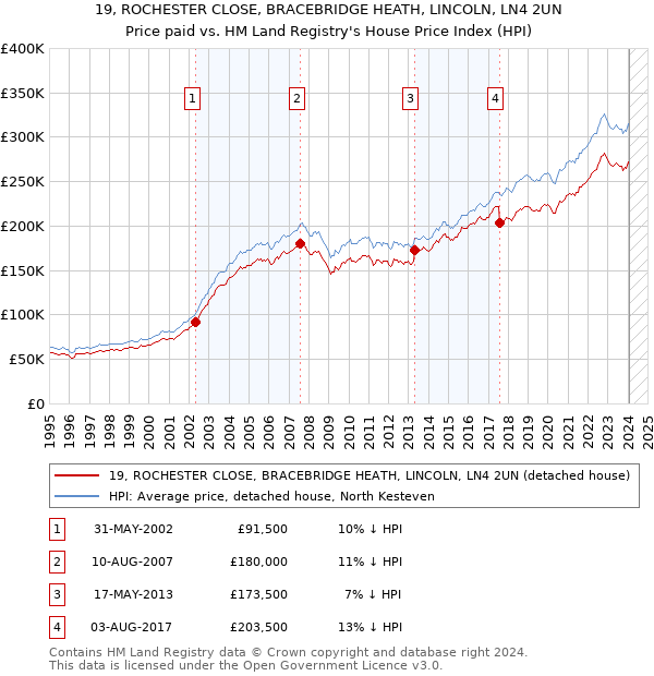 19, ROCHESTER CLOSE, BRACEBRIDGE HEATH, LINCOLN, LN4 2UN: Price paid vs HM Land Registry's House Price Index