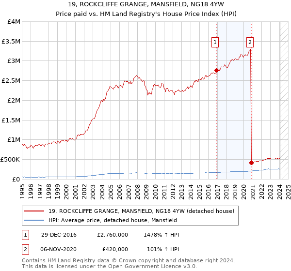 19, ROCKCLIFFE GRANGE, MANSFIELD, NG18 4YW: Price paid vs HM Land Registry's House Price Index