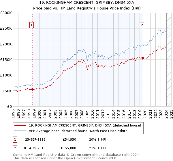 19, ROCKINGHAM CRESCENT, GRIMSBY, DN34 5XA: Price paid vs HM Land Registry's House Price Index