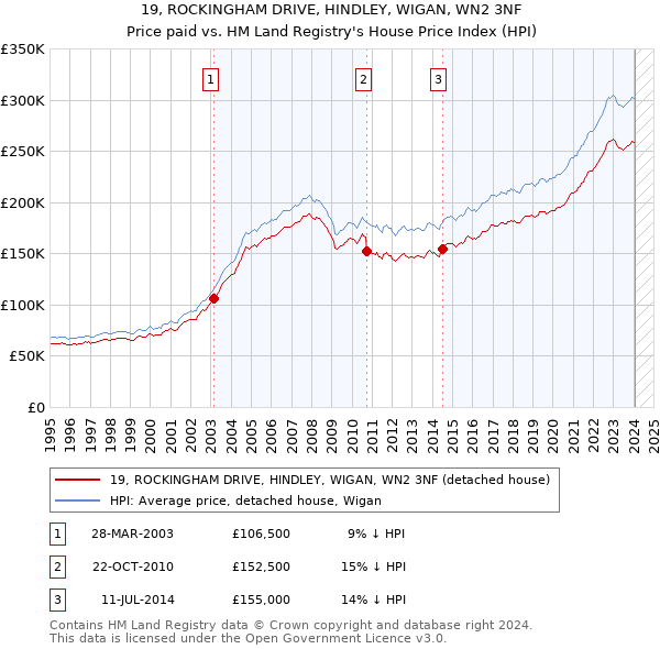 19, ROCKINGHAM DRIVE, HINDLEY, WIGAN, WN2 3NF: Price paid vs HM Land Registry's House Price Index