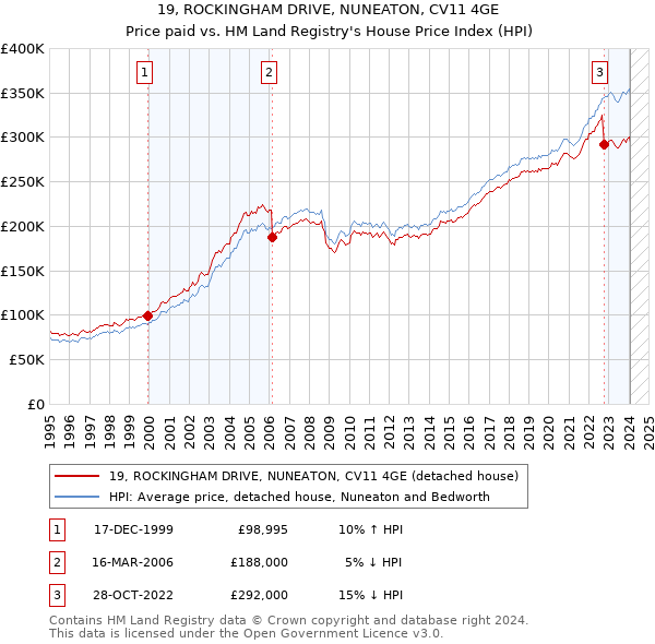19, ROCKINGHAM DRIVE, NUNEATON, CV11 4GE: Price paid vs HM Land Registry's House Price Index