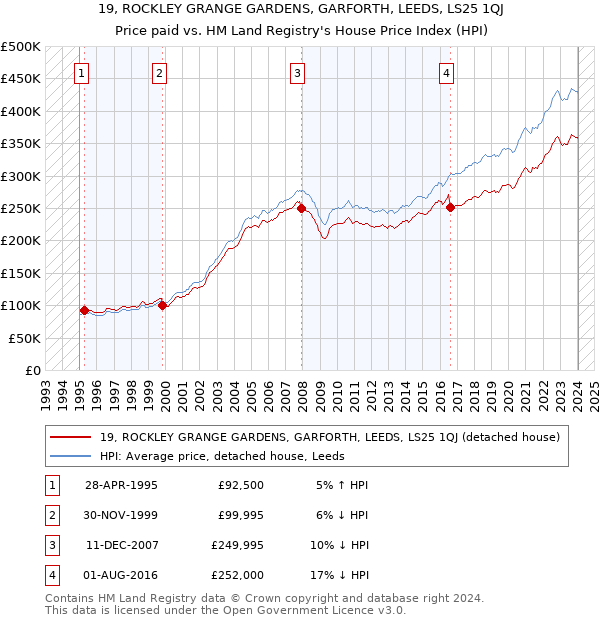 19, ROCKLEY GRANGE GARDENS, GARFORTH, LEEDS, LS25 1QJ: Price paid vs HM Land Registry's House Price Index