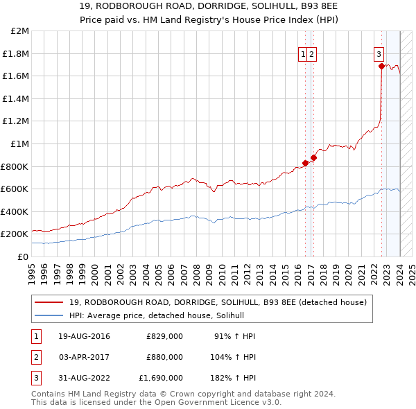 19, RODBOROUGH ROAD, DORRIDGE, SOLIHULL, B93 8EE: Price paid vs HM Land Registry's House Price Index