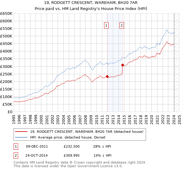 19, RODGETT CRESCENT, WAREHAM, BH20 7AR: Price paid vs HM Land Registry's House Price Index