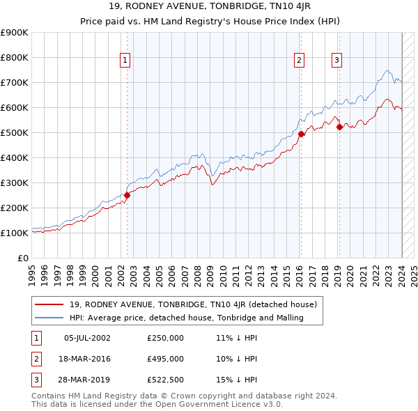 19, RODNEY AVENUE, TONBRIDGE, TN10 4JR: Price paid vs HM Land Registry's House Price Index