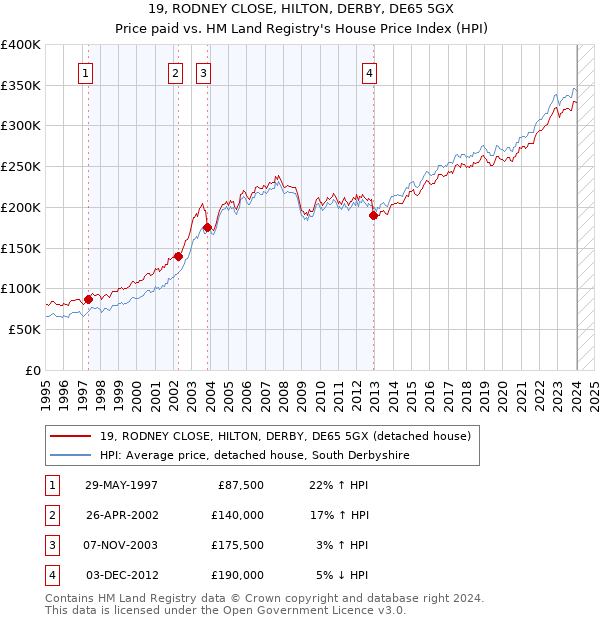 19, RODNEY CLOSE, HILTON, DERBY, DE65 5GX: Price paid vs HM Land Registry's House Price Index