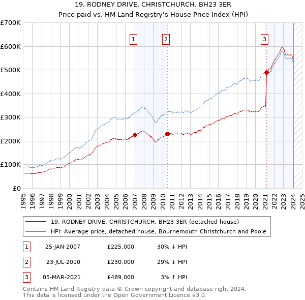 19, RODNEY DRIVE, CHRISTCHURCH, BH23 3ER: Price paid vs HM Land Registry's House Price Index