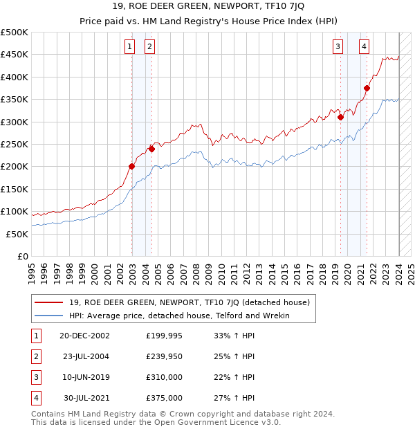 19, ROE DEER GREEN, NEWPORT, TF10 7JQ: Price paid vs HM Land Registry's House Price Index