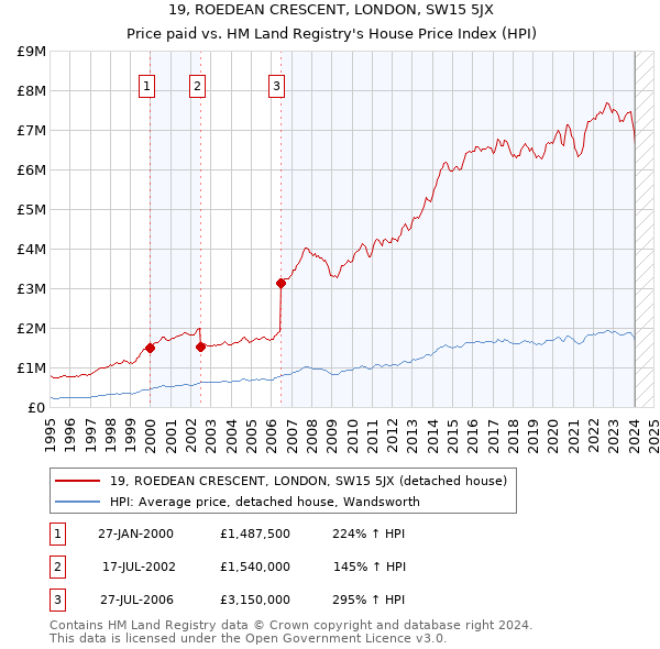 19, ROEDEAN CRESCENT, LONDON, SW15 5JX: Price paid vs HM Land Registry's House Price Index
