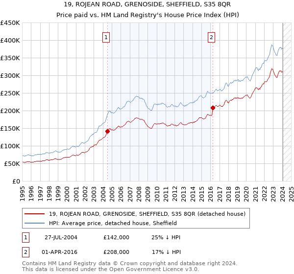 19, ROJEAN ROAD, GRENOSIDE, SHEFFIELD, S35 8QR: Price paid vs HM Land Registry's House Price Index