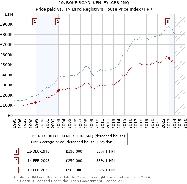 19, ROKE ROAD, KENLEY, CR8 5NQ: Price paid vs HM Land Registry's House Price Index