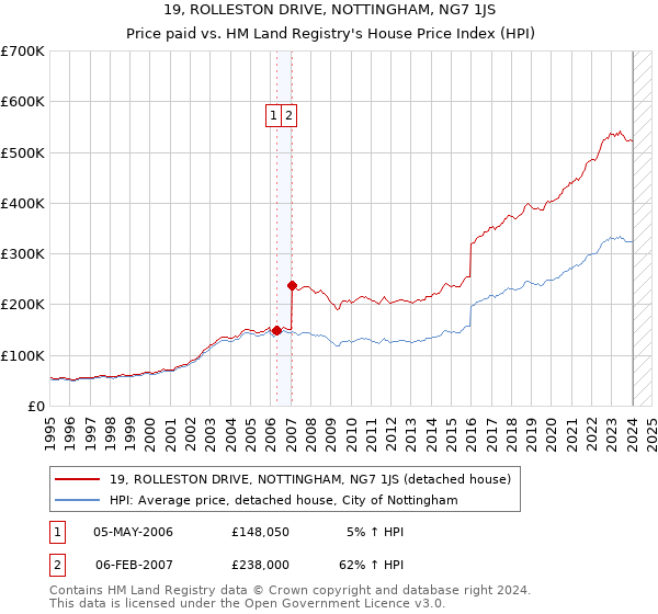 19, ROLLESTON DRIVE, NOTTINGHAM, NG7 1JS: Price paid vs HM Land Registry's House Price Index