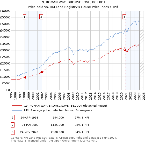19, ROMAN WAY, BROMSGROVE, B61 0DT: Price paid vs HM Land Registry's House Price Index