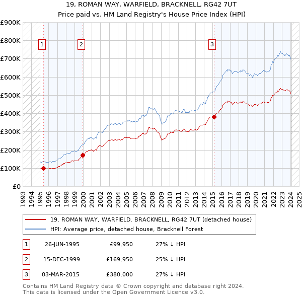 19, ROMAN WAY, WARFIELD, BRACKNELL, RG42 7UT: Price paid vs HM Land Registry's House Price Index