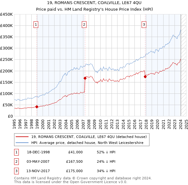 19, ROMANS CRESCENT, COALVILLE, LE67 4QU: Price paid vs HM Land Registry's House Price Index
