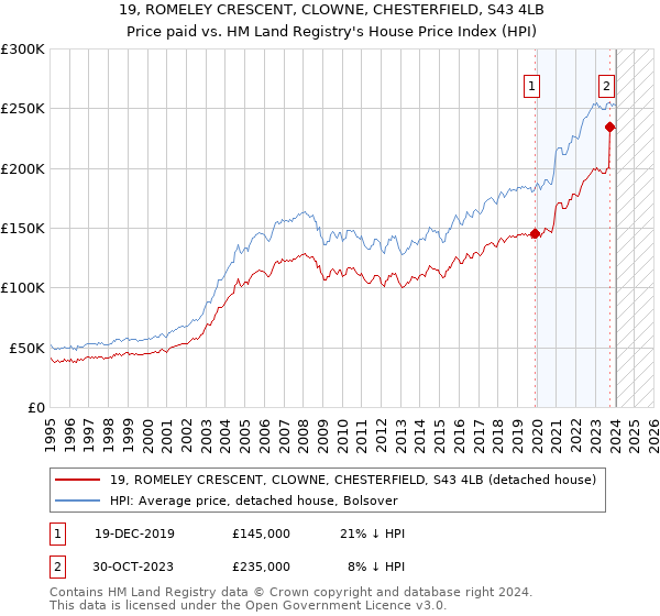19, ROMELEY CRESCENT, CLOWNE, CHESTERFIELD, S43 4LB: Price paid vs HM Land Registry's House Price Index