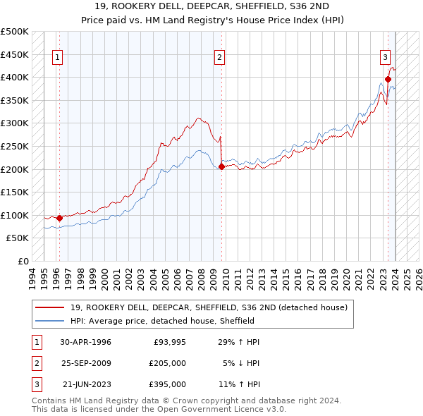 19, ROOKERY DELL, DEEPCAR, SHEFFIELD, S36 2ND: Price paid vs HM Land Registry's House Price Index