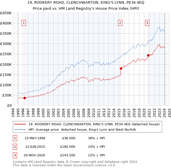 19, ROOKERY ROAD, CLENCHWARTON, KING'S LYNN, PE34 4EQ: Price paid vs HM Land Registry's House Price Index