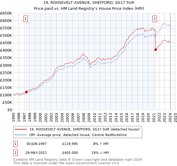 19, ROOSEVELT AVENUE, SHEFFORD, SG17 5UR: Price paid vs HM Land Registry's House Price Index