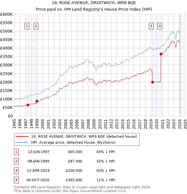 19, ROSE AVENUE, DROITWICH, WR9 8QE: Price paid vs HM Land Registry's House Price Index