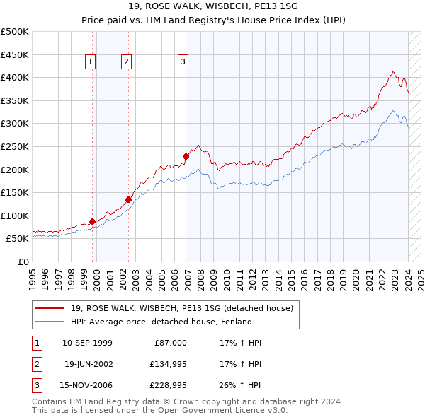 19, ROSE WALK, WISBECH, PE13 1SG: Price paid vs HM Land Registry's House Price Index