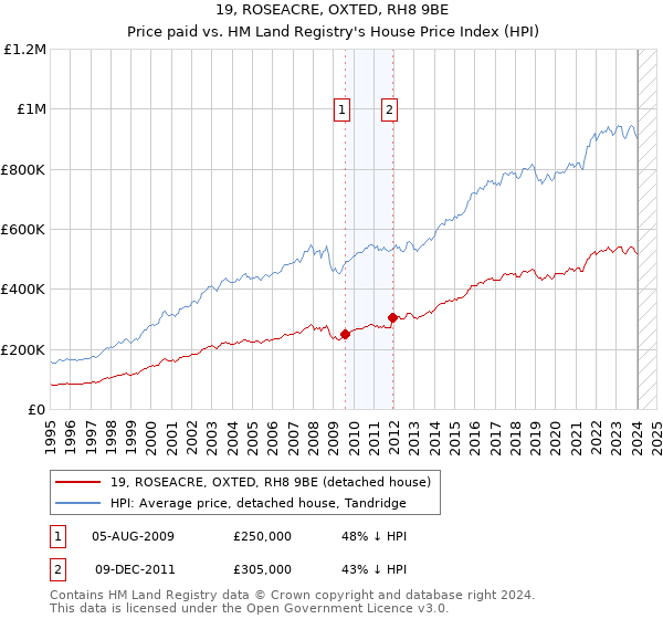 19, ROSEACRE, OXTED, RH8 9BE: Price paid vs HM Land Registry's House Price Index